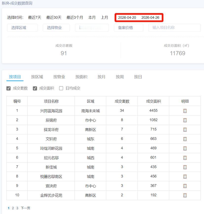 盐盐城go房网发布《盐城市区2026年第16周新房成交前10名》，市区2026年