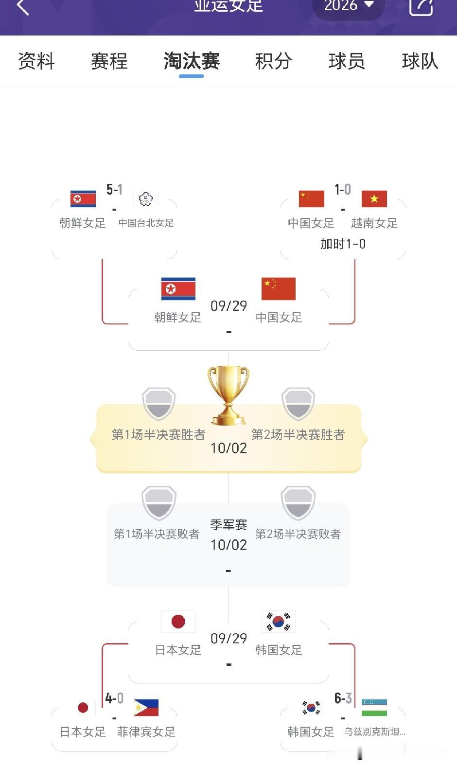 亚运会女足四强全部出炉！中国女足将战朝鲜女足！
随着日本女足和韩国女足分别战胜对