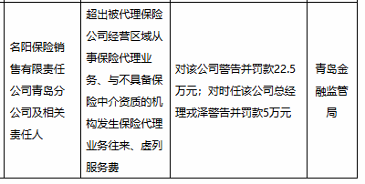 名阳保险青岛分公司被罚22.5万，涉超范围经营等