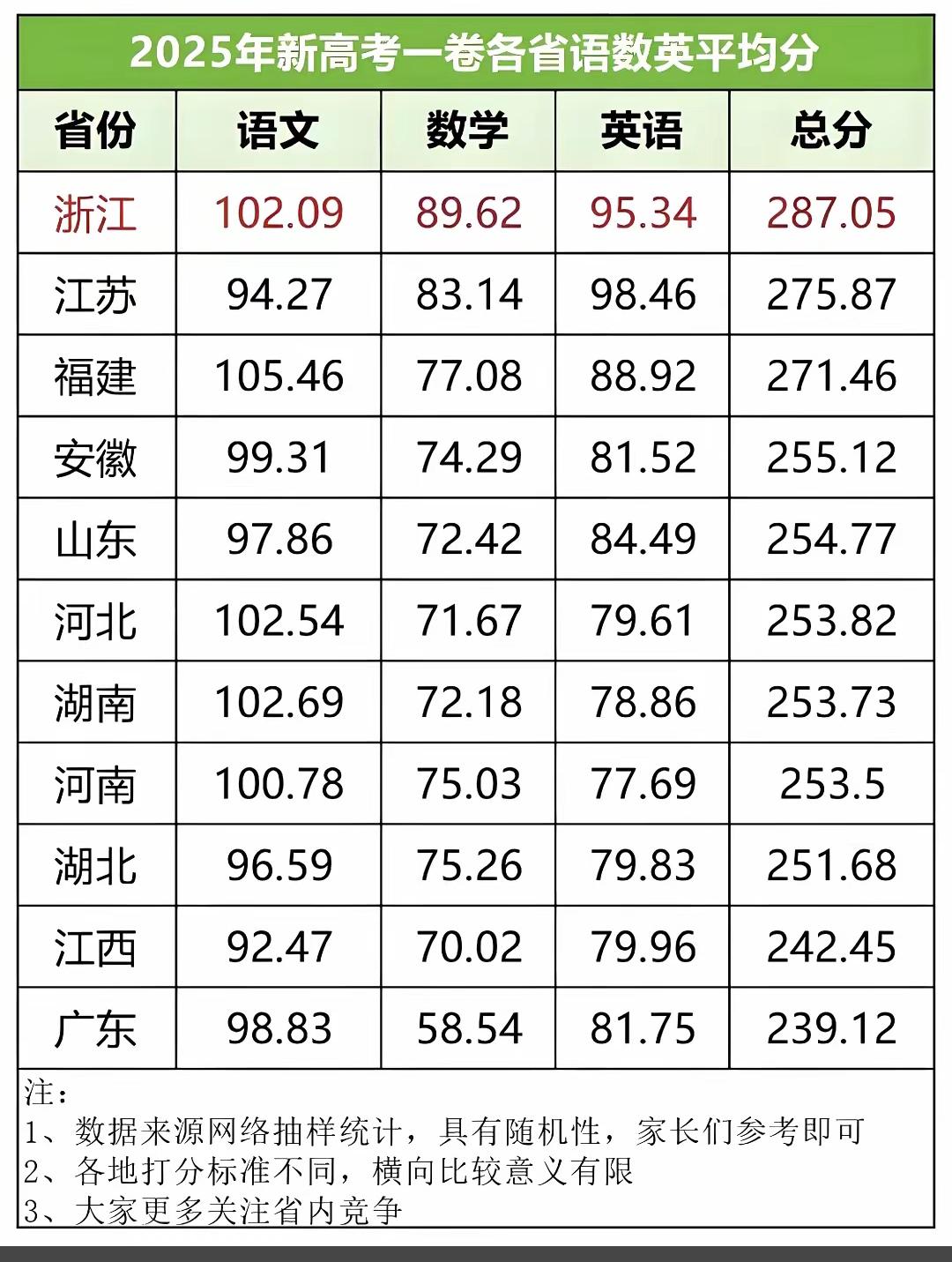 我大福建的教育就是最好的，不接受任何反驳！
  2025新高考一卷三科总分福建以