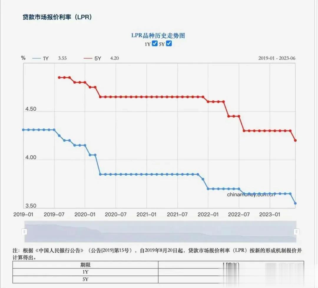 好消息，贷款利息降了，你做好买车买房的准备了嘛 ~

自去年8月份以来，时隔10