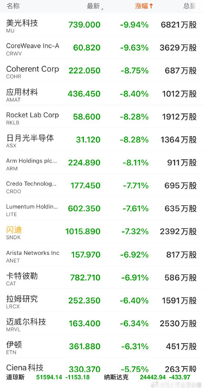 美股AI概念股血色一夜 A股今天又是魔幻一天！上午科技大跌杀懵散户，下午消费、电