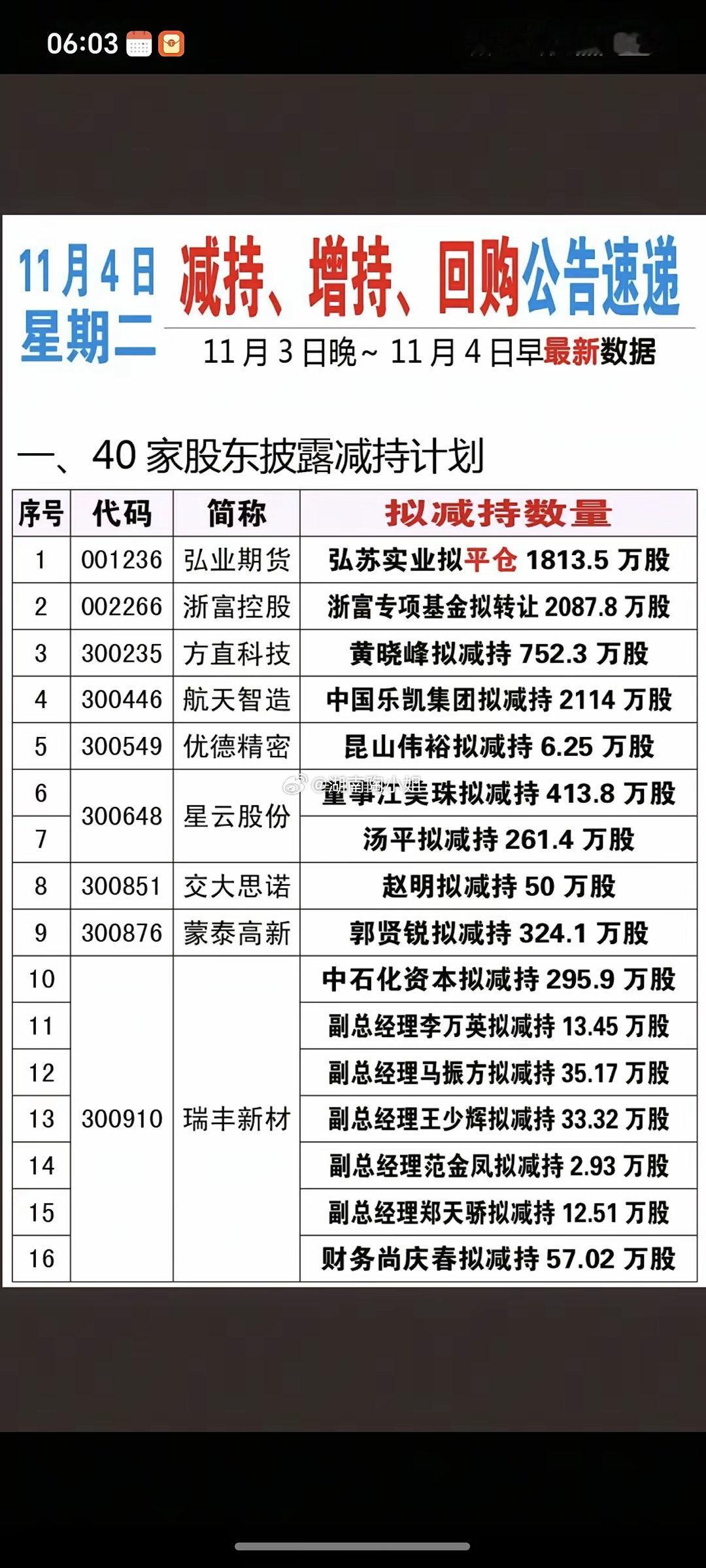 11.04周二 最新：减持、回购、增持公告​40家公司披露减持计划，3家公司披露