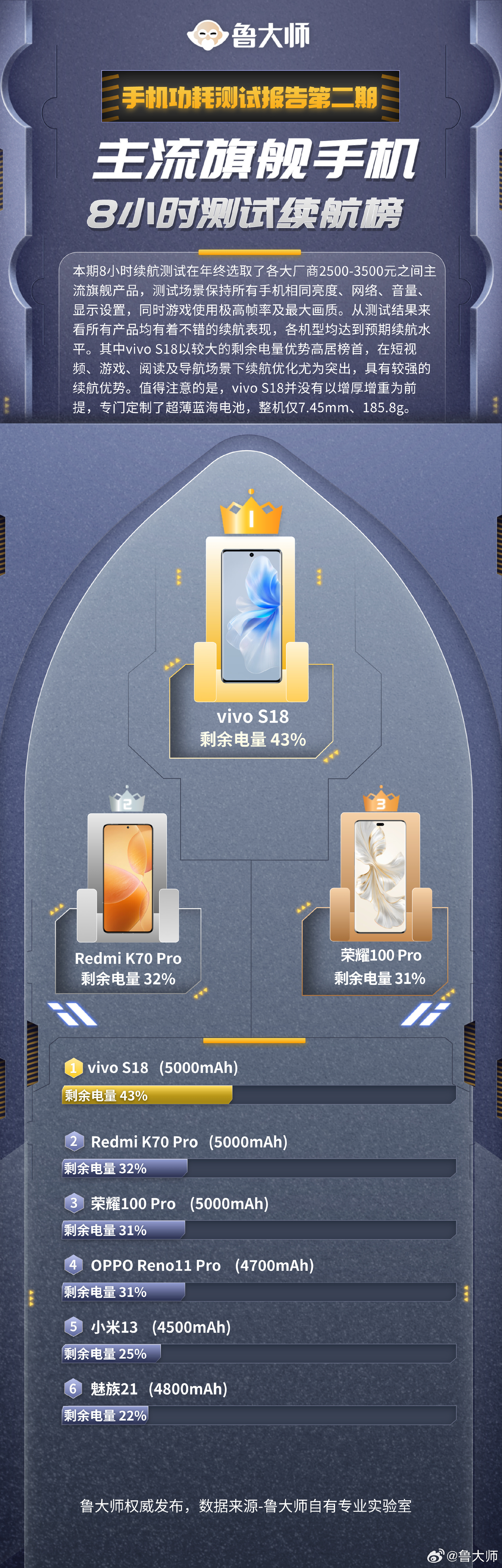 #vivo s18# 鲁大师公布了手机功耗8小时续航测试，vivo s18拿了第