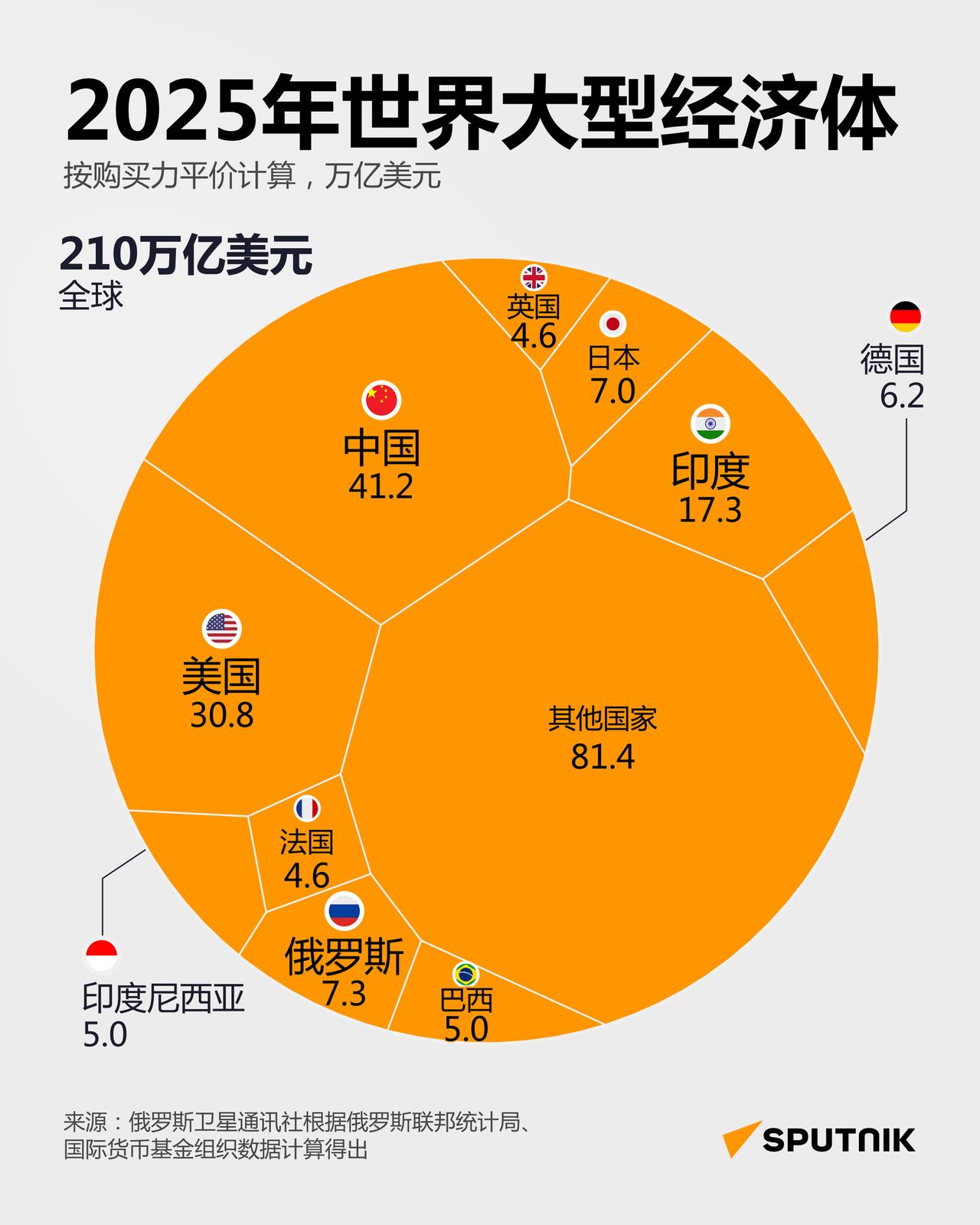 中国全球第一！！
根据俄罗斯方面使用PPP（购买力平价）计价方式算出来2025年