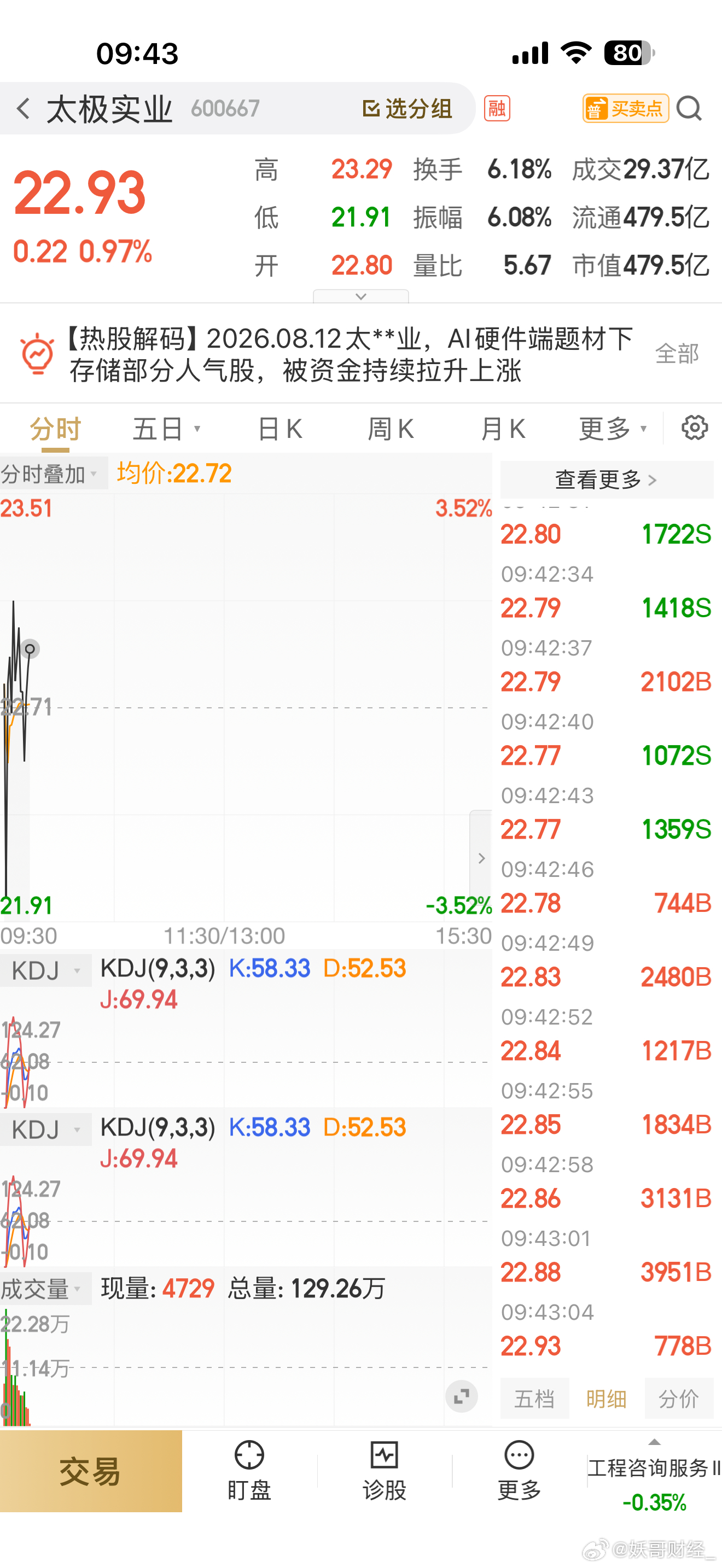 翻红就等涨停！继续吃肉太极实业 sh600667[股票] 
