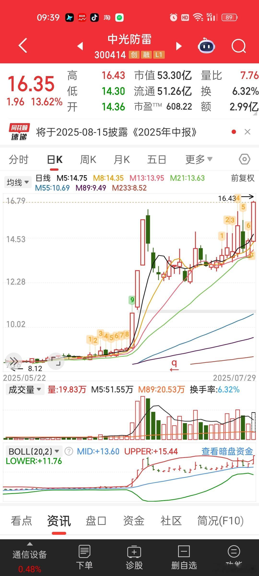 [哈欠]防雷又新高了。。。军工那批活跃标的还是很活跃。。 ​​​