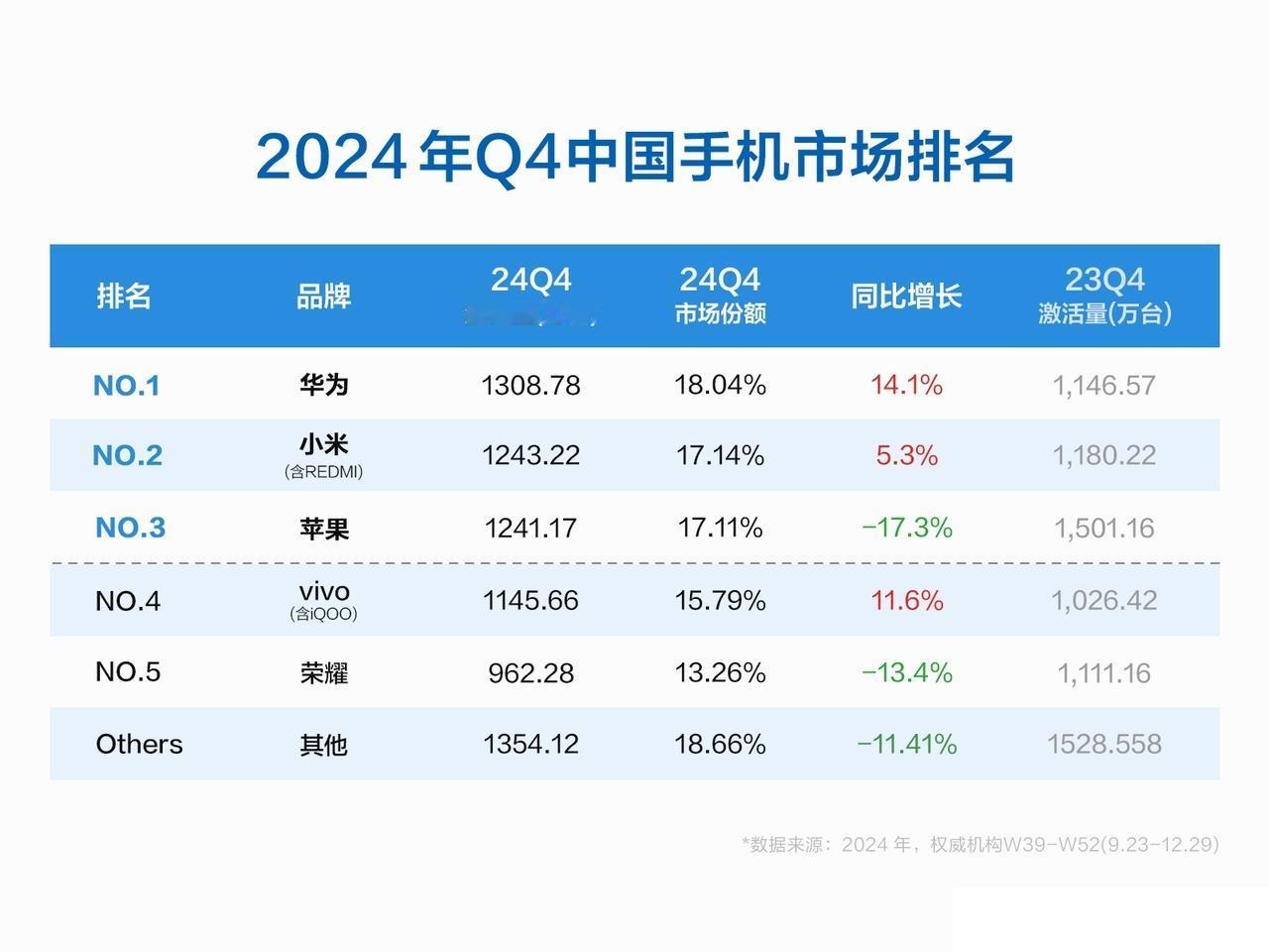 2024Q4手机市场排名，苹果下跌17.3%落后于华为、小米。早就说过华为王者归