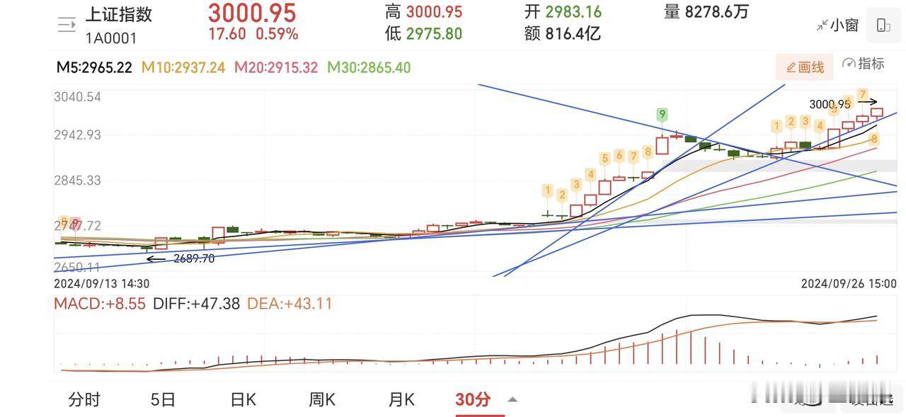 尊重市场趋势，市场走势是第1位的。
下跌就只聊熊市，空仓不做，或超跌反弹时冒风险