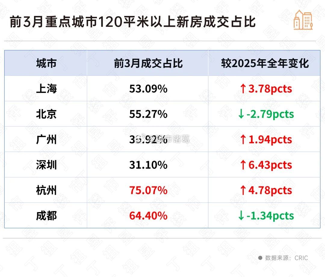 大城市新房市场的改善化程度越来越高。 