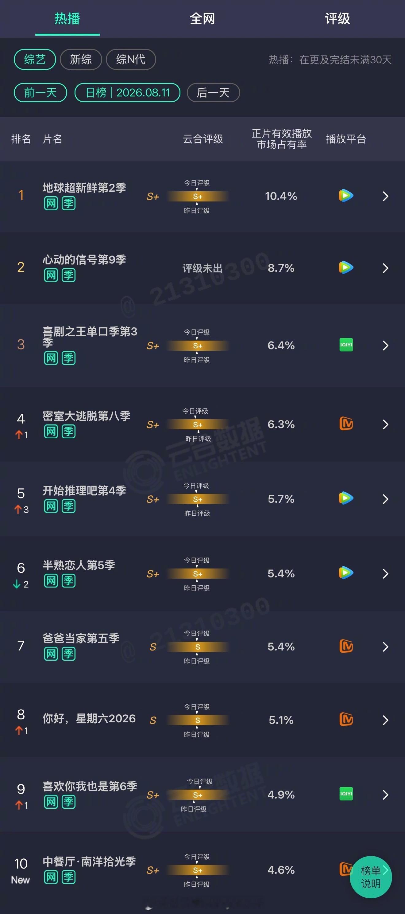 2026年08月11日云合综艺正片有效播放量市占率 TOP101 地球超新鲜第2