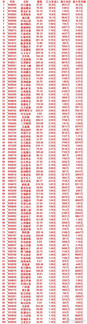 7月22日尾盘30分钟，主力资金“买入的”50名单一览！云南锗业：最新价 75.