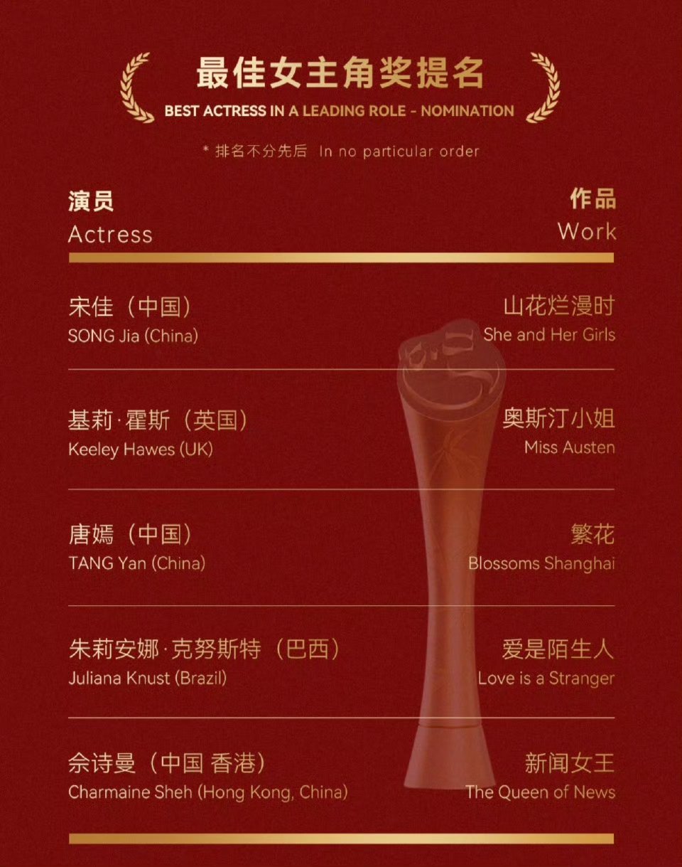 宋佳提名金熊猫奖恭喜宋佳凭借《山花烂漫时》提名金熊猫奖，宋佳的时代才刚刚开始！宋