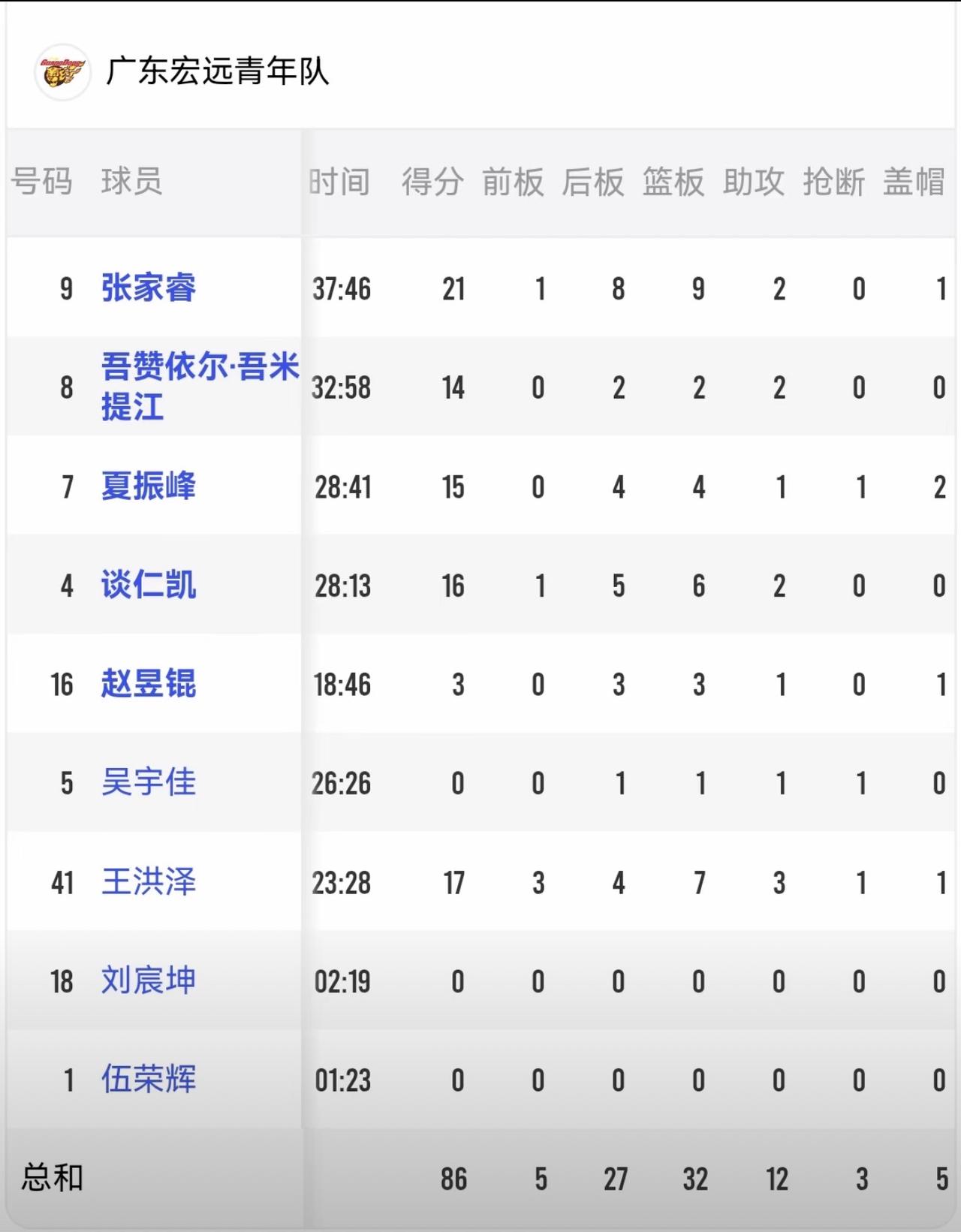 U19莞深德比，宏远86：81胜深圳新世纪。 拥有07年出生吴博恺陈潇毅冯熙睿三