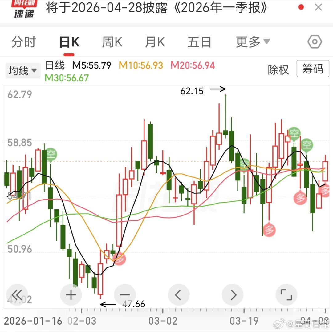电池的，2025年四季度业绩大增，一季报增长也就可期了。这种形态，反复的震荡，或