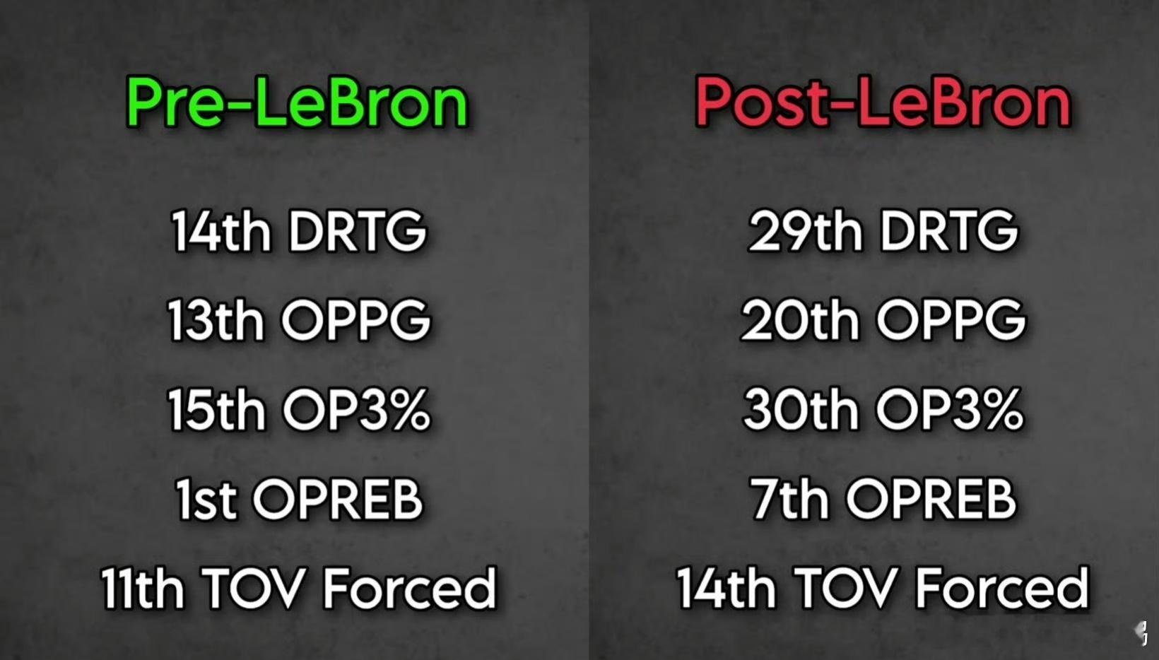 数据不说谎！美媒列出老詹回归后湖人数据暴跌！影响湖人是老詹？北京时间1月3号就在