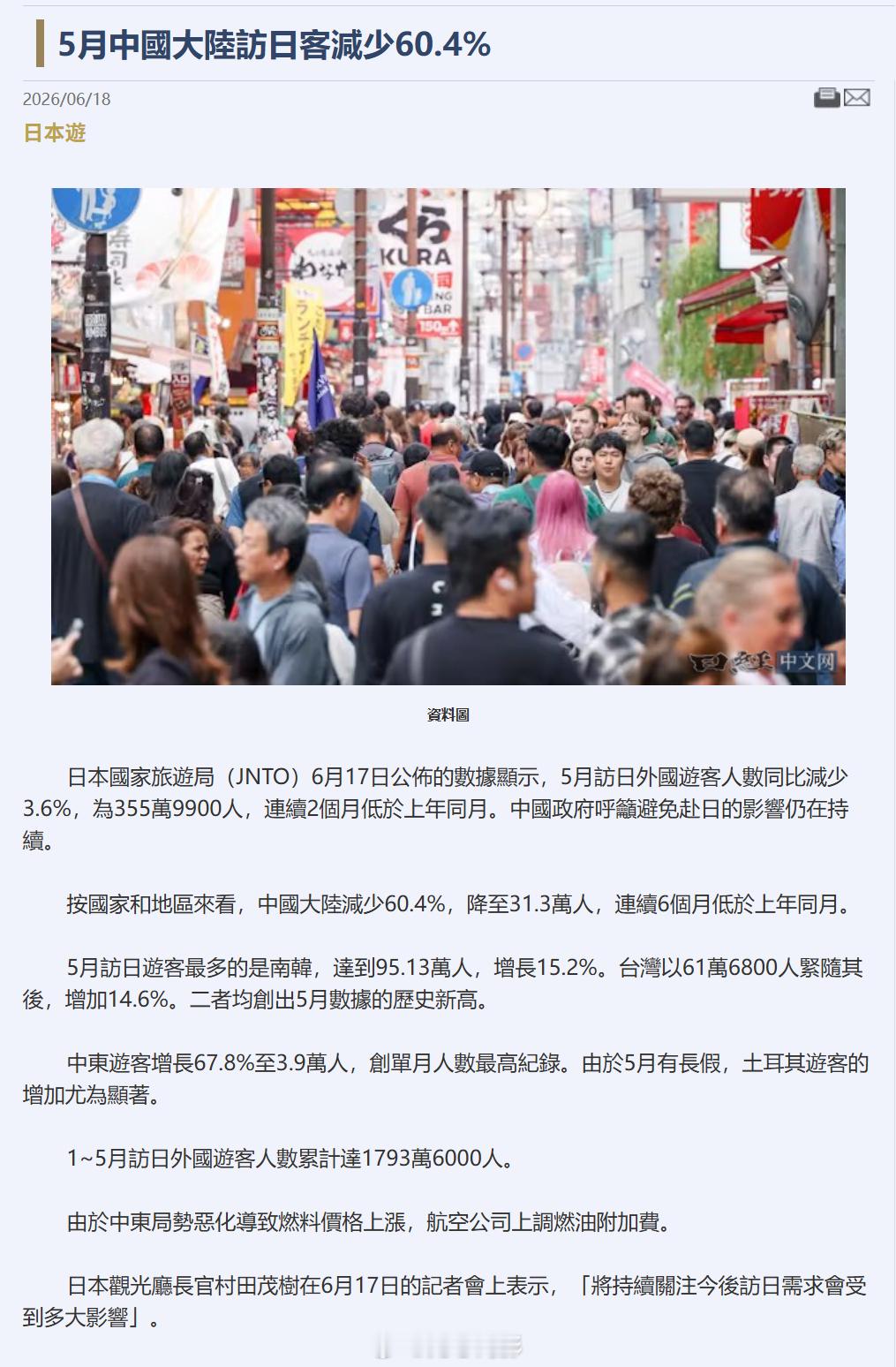日本媒体报道：中国游客暴跌，韩国和中东游客暴涨。具体来说，5月份中国游客同比减少