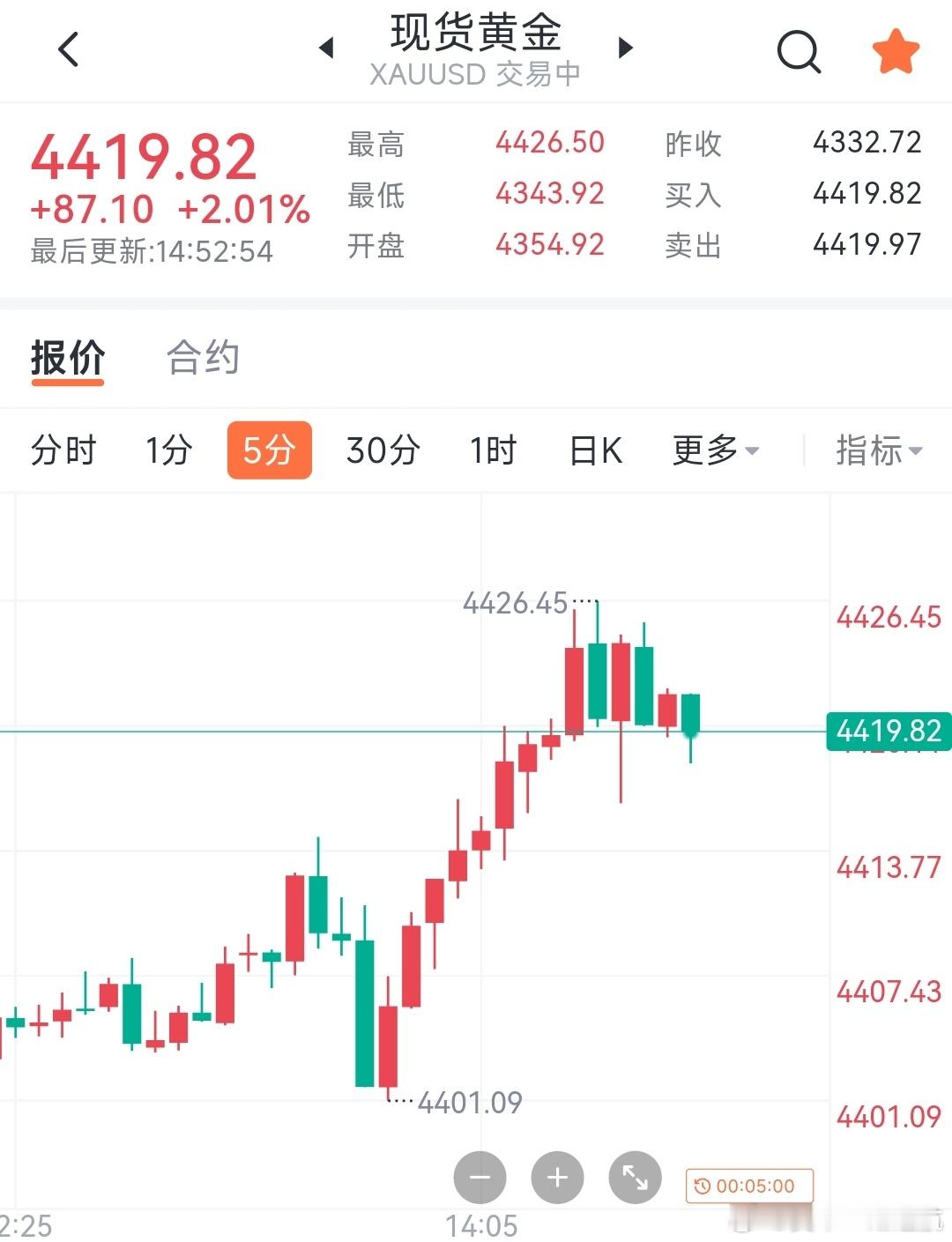 黄金 现价箜防守带10个点 