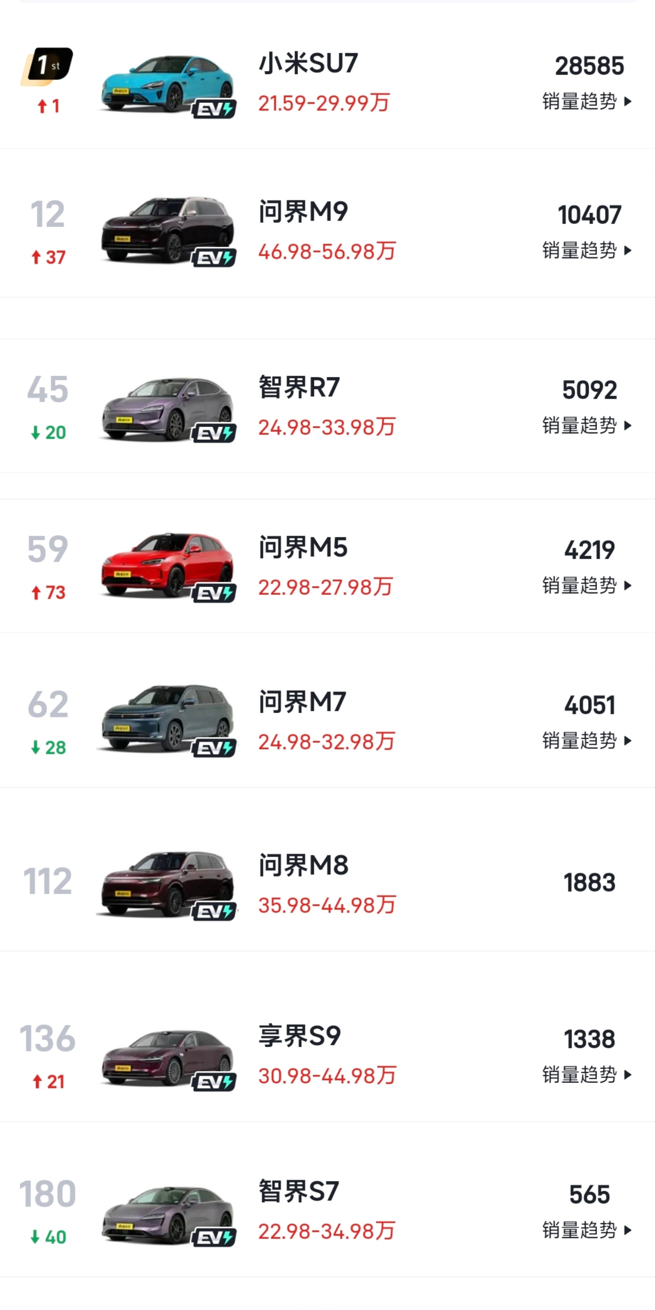 余承东暗讽小米车卖爆但没那么好 某些人破防的原因，一米穿七界。[微笑]（销量来着