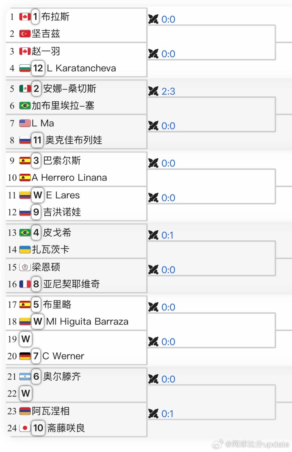 WTA500🇺🇸查尔斯顿站女单资格赛签表🇨🇳袁悦vs🇸🇪佩尔松资格赛