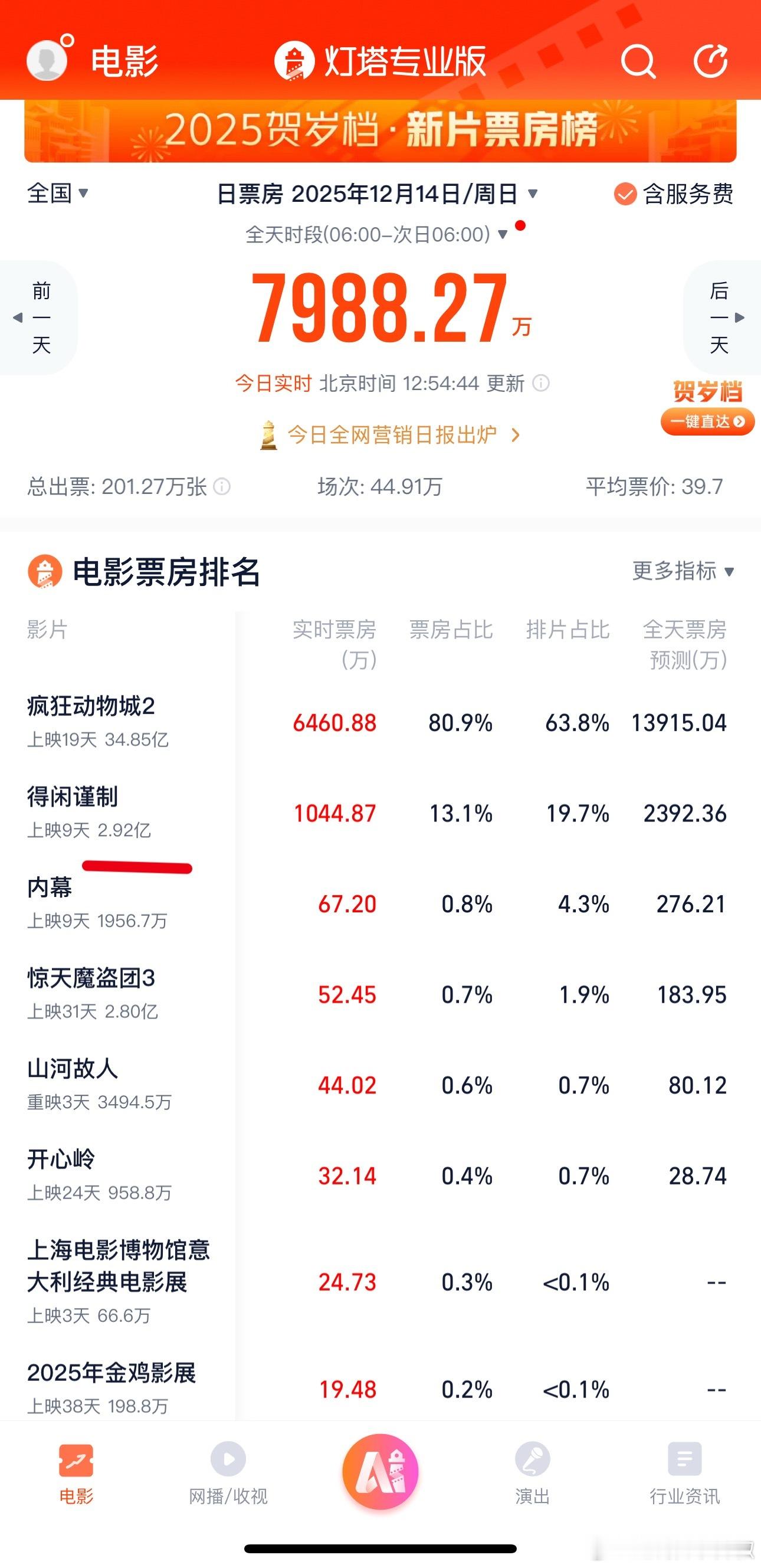 哇哇哇，得闲谨制马上3亿了，这票房真刺激，一路📈用数字说明一切把世界调成静音，