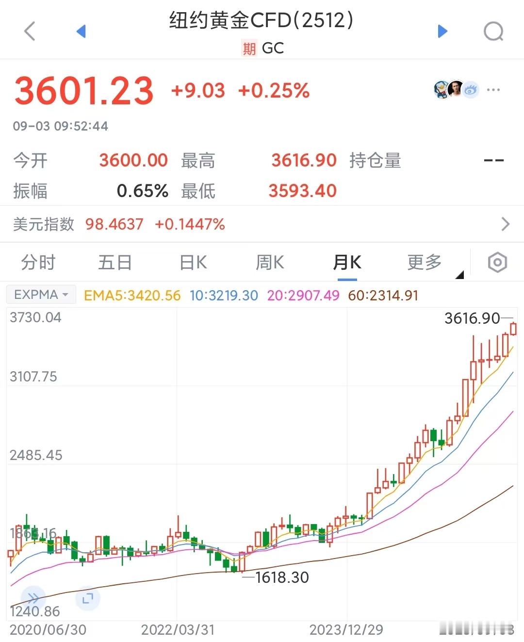 突破3600以后黄金，方向性更明确了唱多黄金，是我坚定的方向。7000-8000