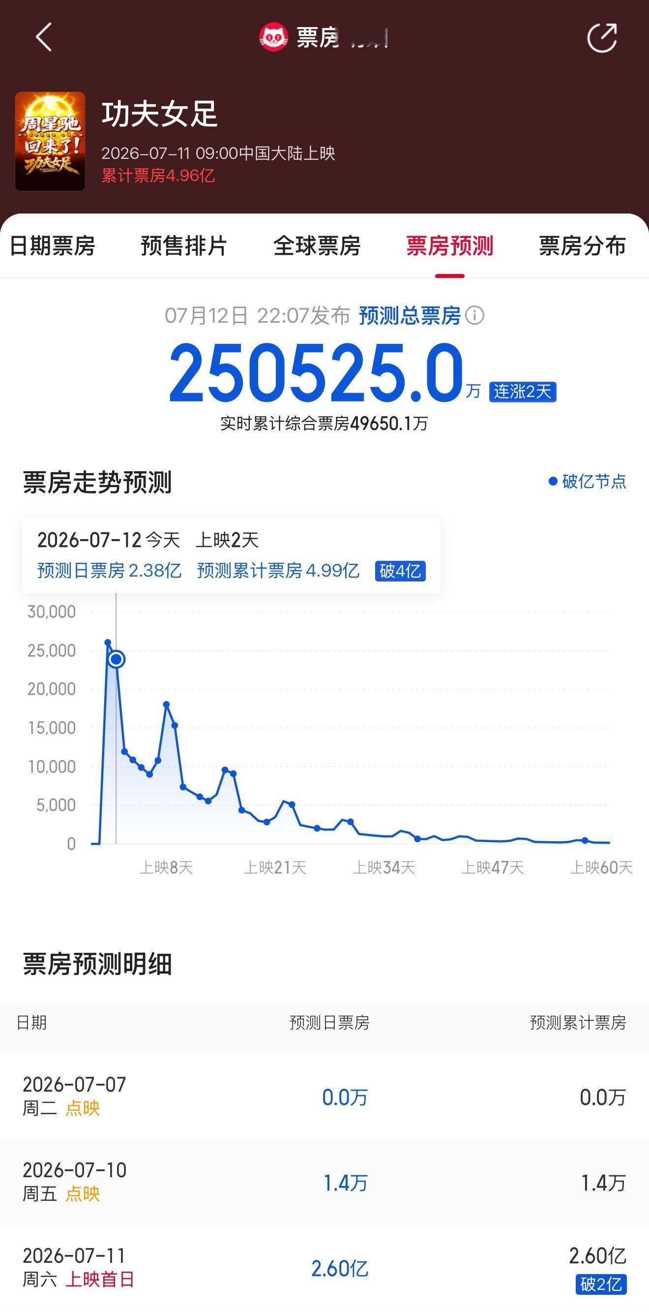 功夫女足预测票房超25亿 据猫眼专业版数据，电影《功夫女足》 预测票房上调，预测