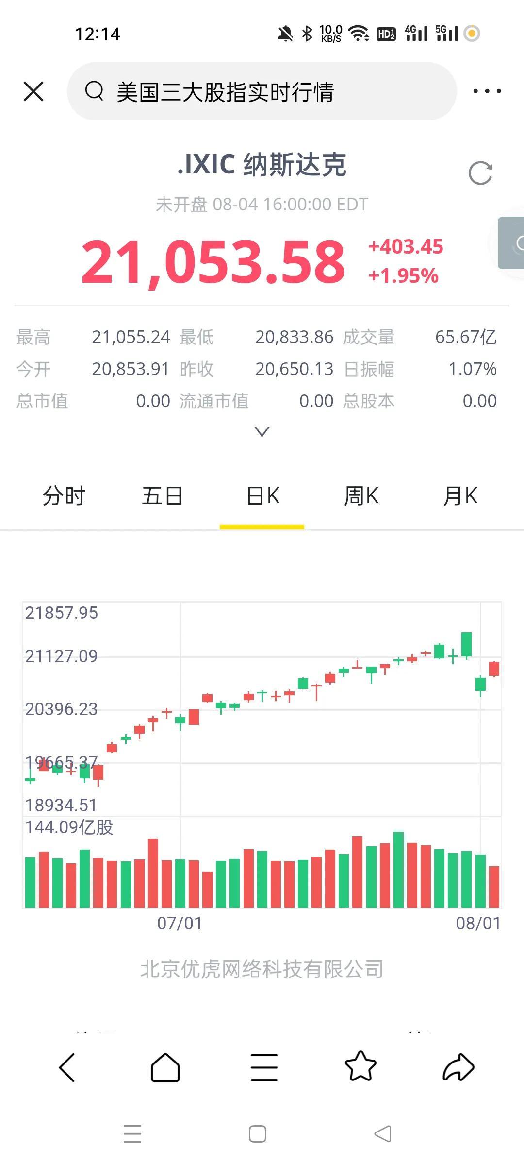 还随意看空美股不？你可以不参与，但不要总是乱看空，只要跌了，国内砖家就是铺天盖地