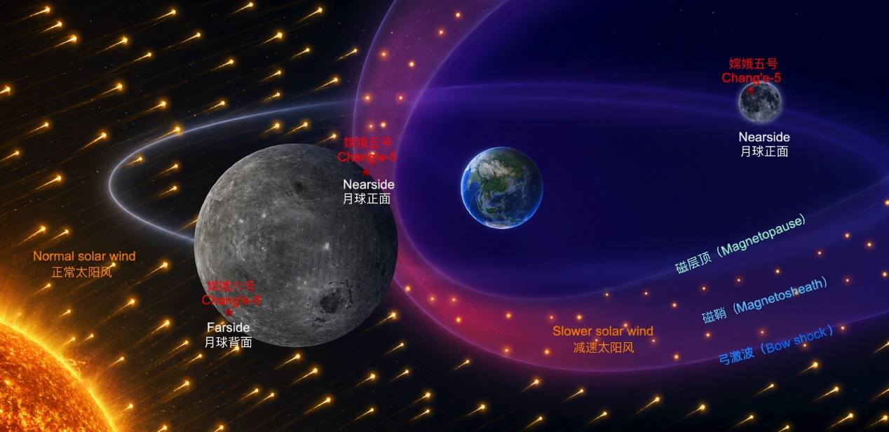 嫦娥六号月壤揭示地球磁层的“调速器”效应记者从中国科学院地质与地球物理研究所获悉