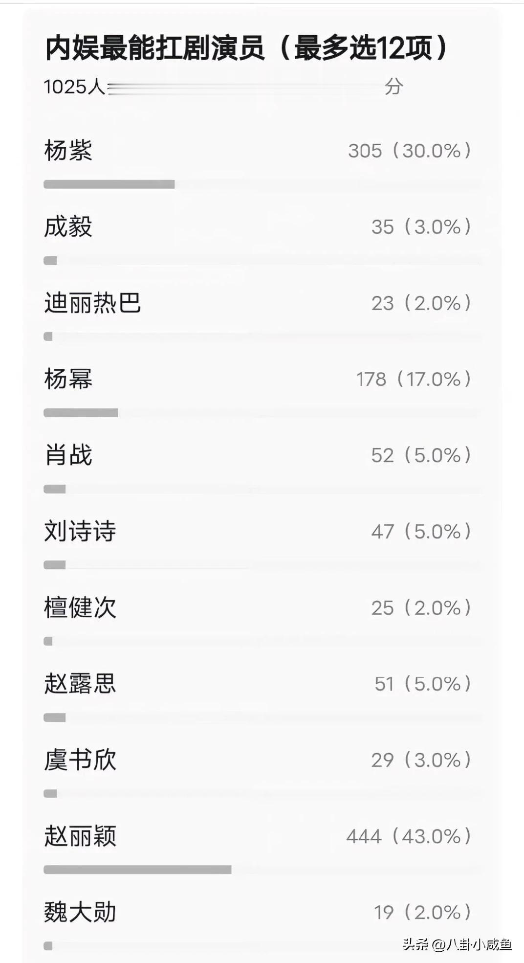 网友投票评选内娱最扛剧的演员排行榜
top1—3赵丽颖，杨紫，杨幂 
top4—