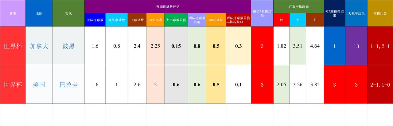 20260613基于预期数据模型的世界杯赛事结果模拟
比较难判断