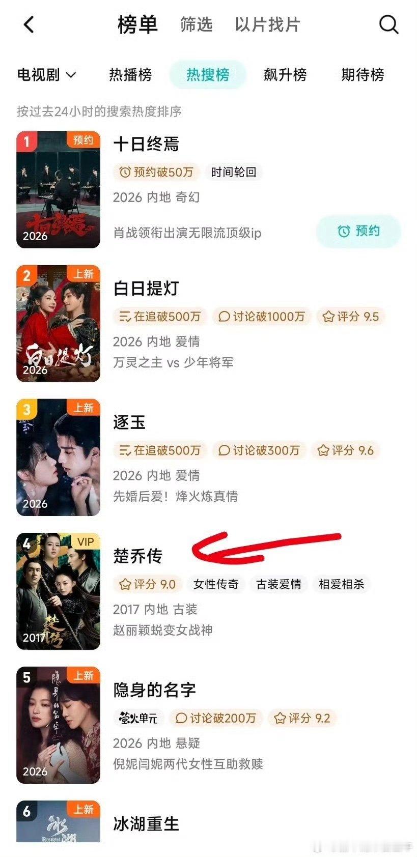 楚乔传腾讯站内热搜榜第四楚乔传总榜第四楚乔传又进入热播期！ 