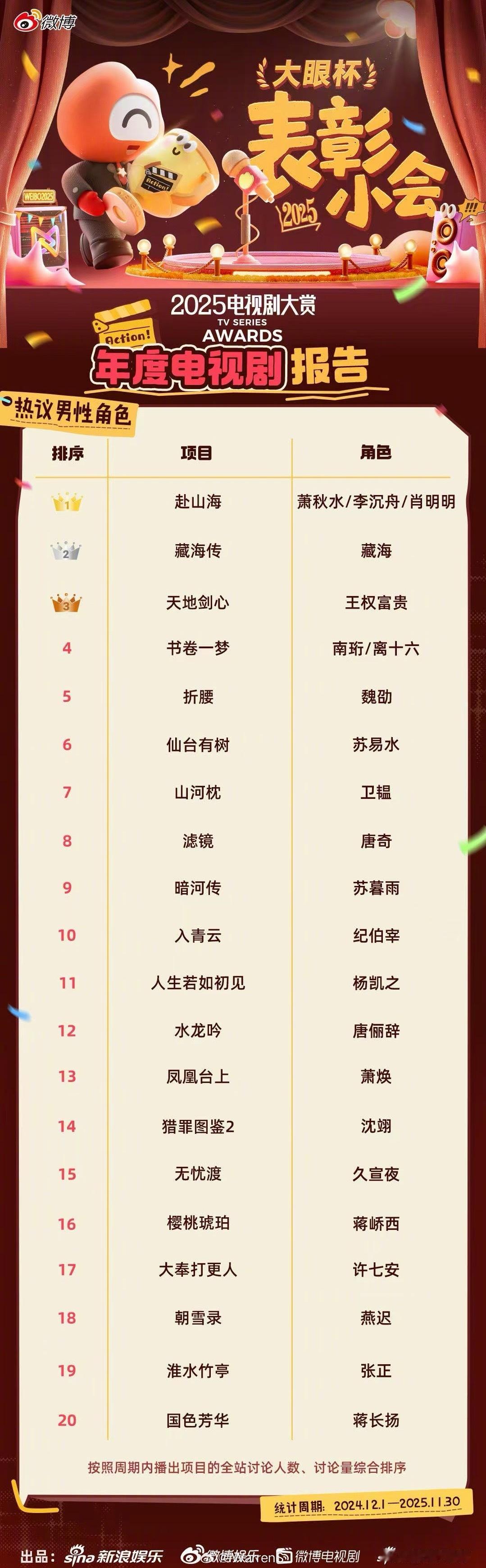 2025电视剧大赏年度电视剧报告成毅萧秋水2025最热男性角色啦！真的是厉害了！