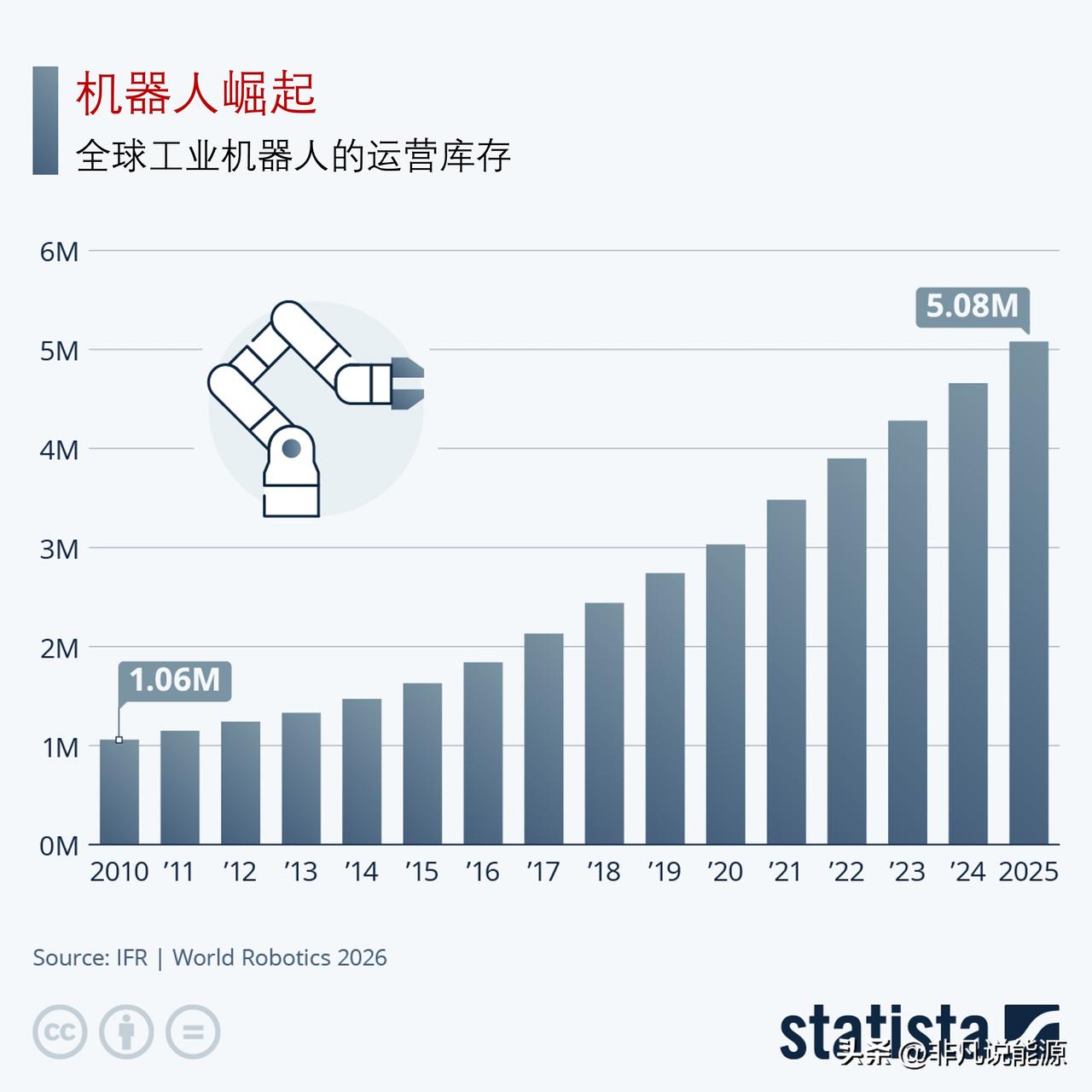 全球工业自动化加速演进：中国大陆装机规模领跑全球，机器人密度仍具提升空间

随着