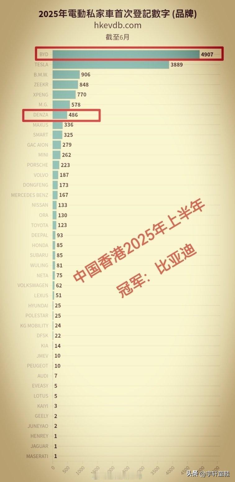 蚊子再小也是肉+1！香港市场比亚迪首次销量破千！
来自源之头数据，香港市场1-6