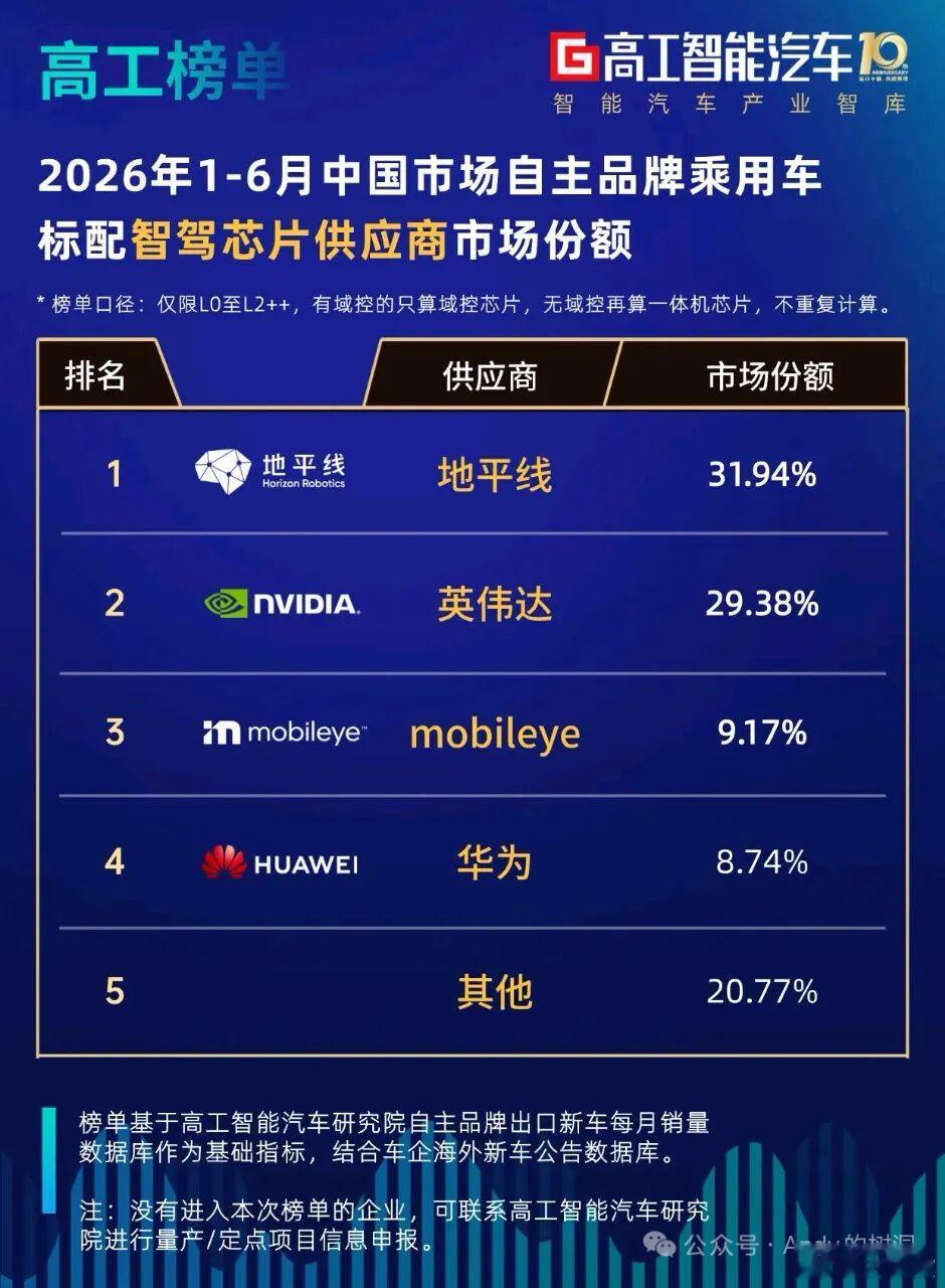 今天高工智能汽车公布了数据榜单首发！英伟达、地平线稳居前二，高阶智驾芯片“双强”
