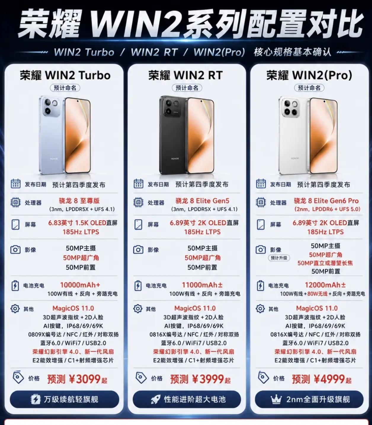 荣耀 WIN2 系列三款机型参数爆料出炉，预计四季度发布，产品线划分很清晰。Tu
