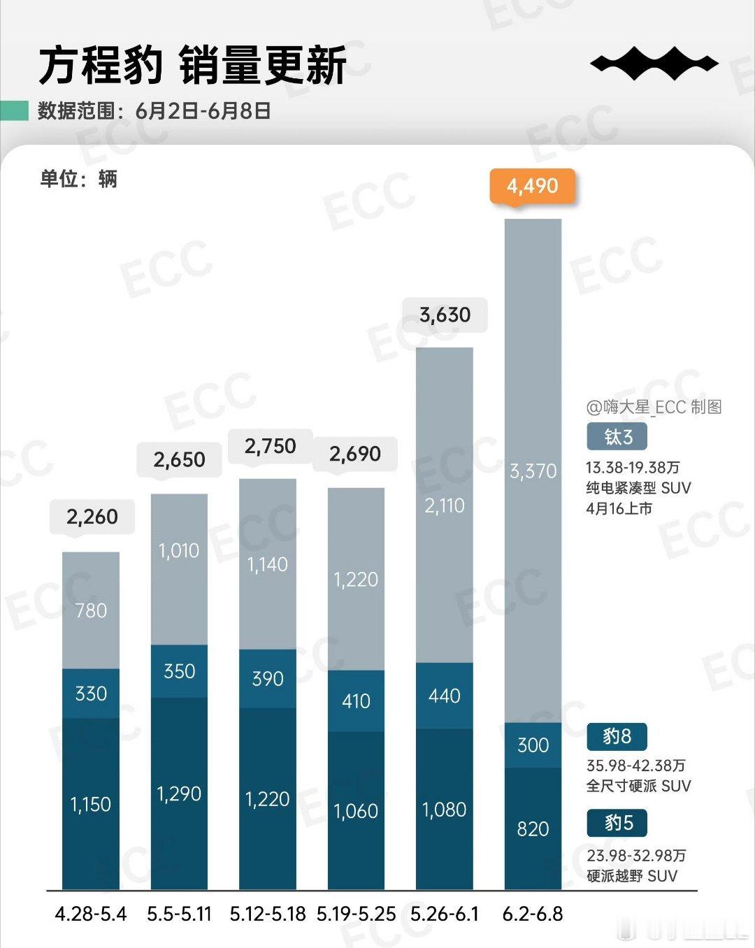 方程豹的销量起来了，但是豹5和豹8又下去了。钛3这台车值不值得买？挺值的。动力、