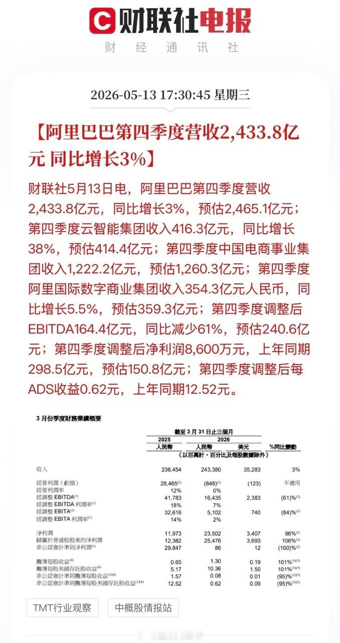 从这份最新财报，大概能预见到阿里的未来。AI商业化进入爆发期，刚刚阿里最新财报出