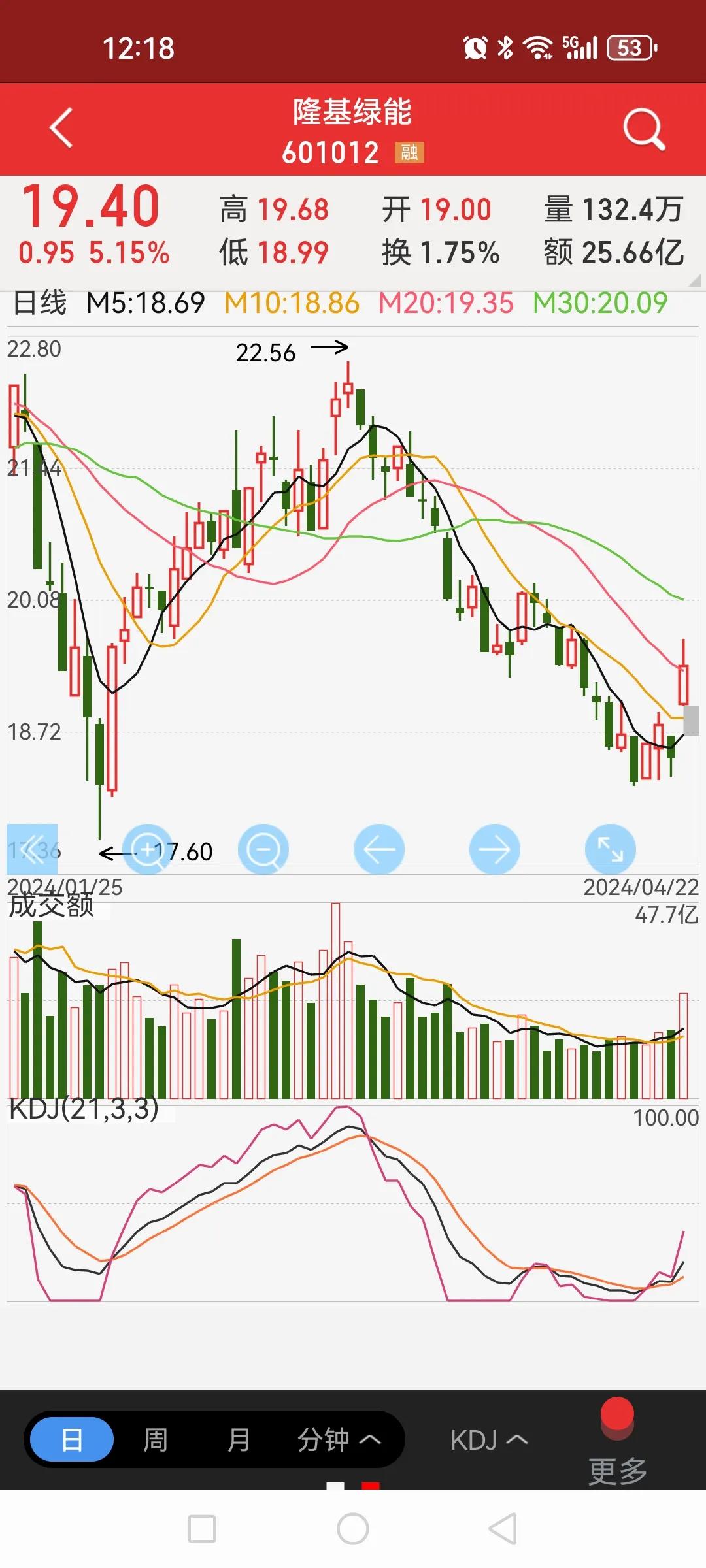 隆基绿能跳空高开大涨5个多点，什么情况？看消息面也没啥，晶澳科技和天合光能也只是