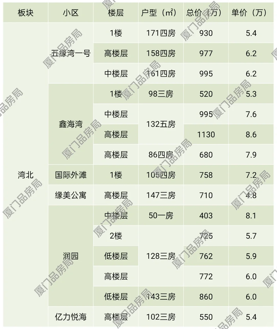 五缘湾4月成交数据，湾北学区房成主力