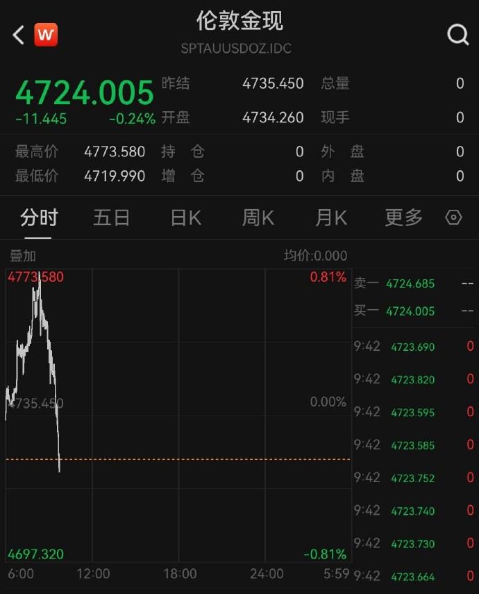 【黄金又断崖跳水】亚太市场集体大跳水 12日，现货黄金冲高回落，由涨转跌，盘中一