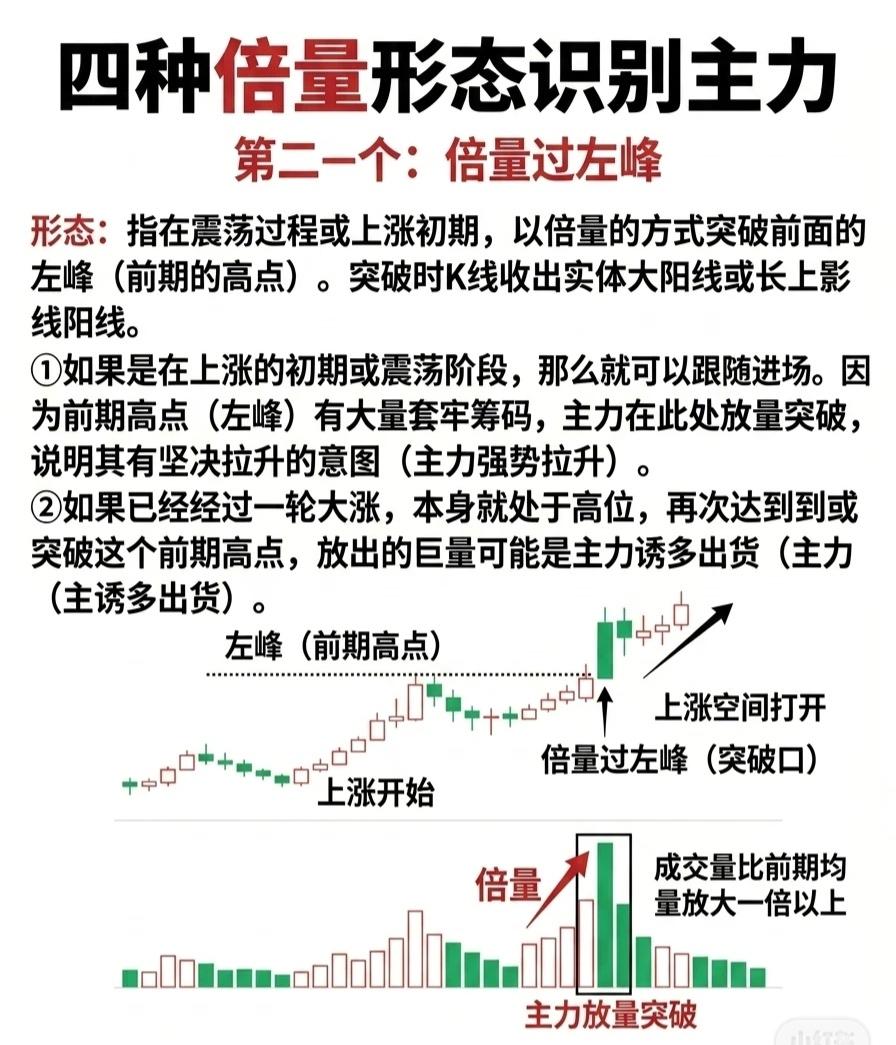 四种倍量形态识别主力——第二种：倍量过左峰

形态定义

指在震荡过程或上涨初期
