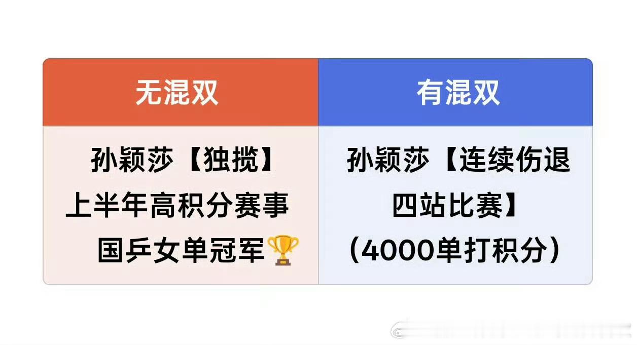 亚运会混双对孙颖莎的消耗显而易见，赶紧给孙颖莎退亚运混双