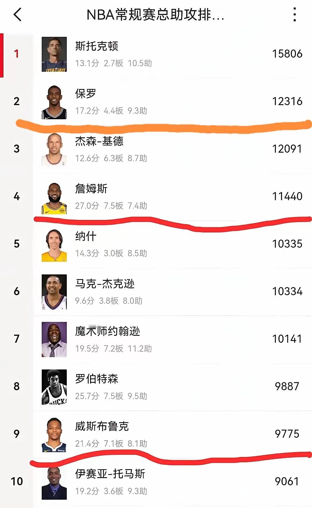 1万次助攻有多难，NBA联盟史上目前为止仅7人做到！

1、斯托克顿的15806