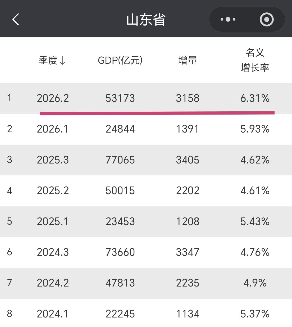 【2026年上半年，山东省GDzp超过5.31万亿元，增量超3100亿元】

山