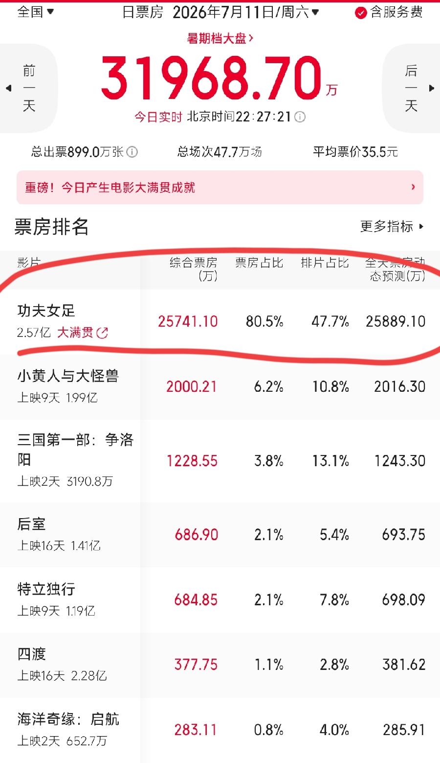 功夫女足首日票房2.58亿！排名地位：
华语影史首日票房第9位！
非春节、非国庆