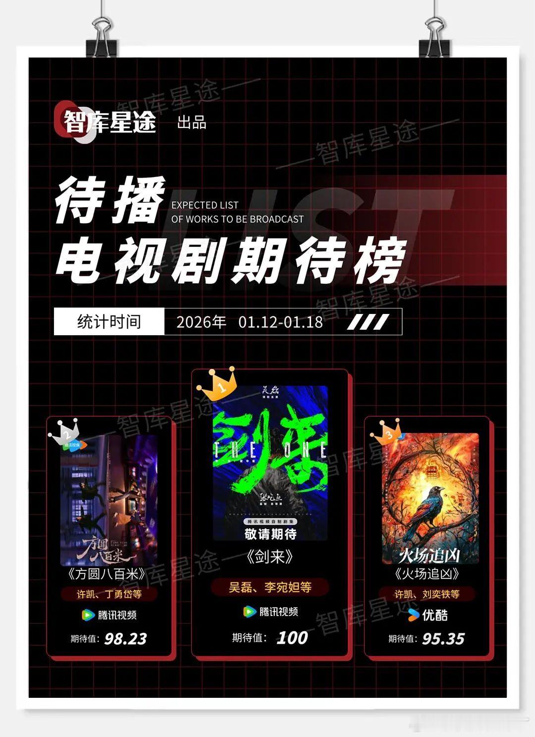 智库星途 待播电视剧期待榜统计时间 2026年0112-0118剑来 吴磊 李婉