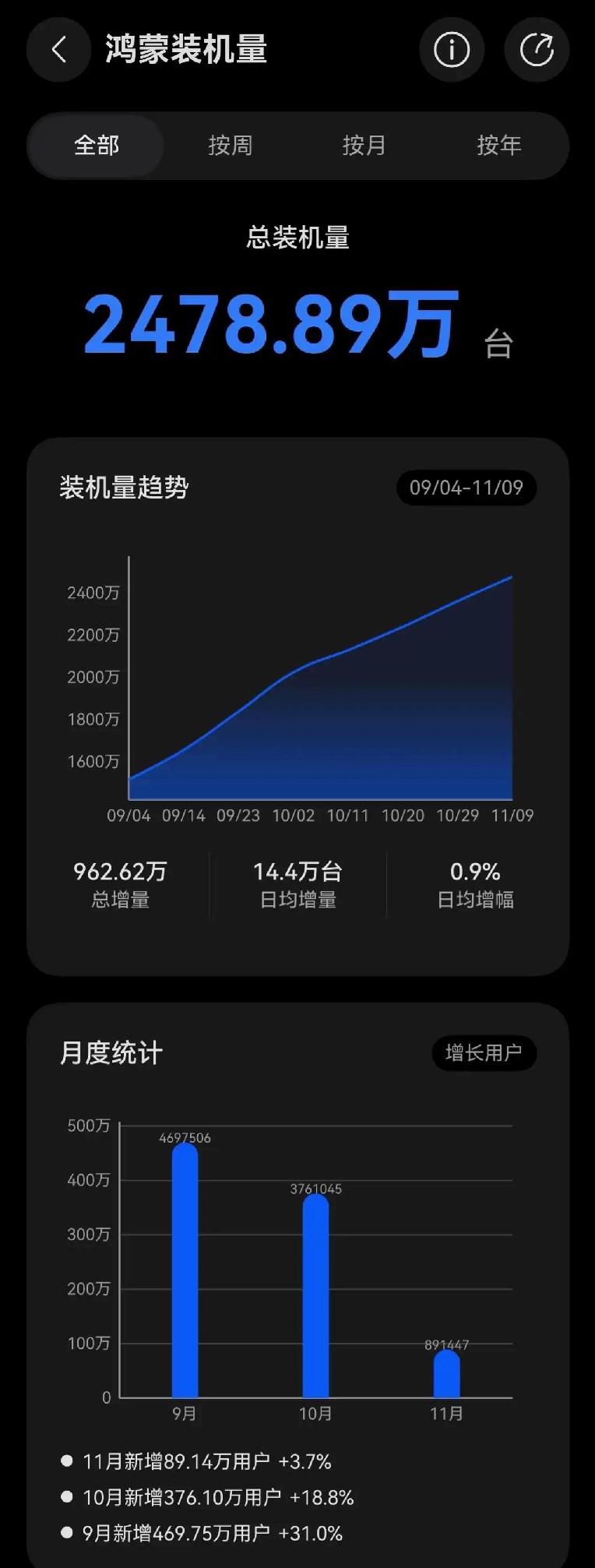鸿蒙生态发展还是太慢了。

10月增量竟然没有9月多，这就很能说明问题，按理说随