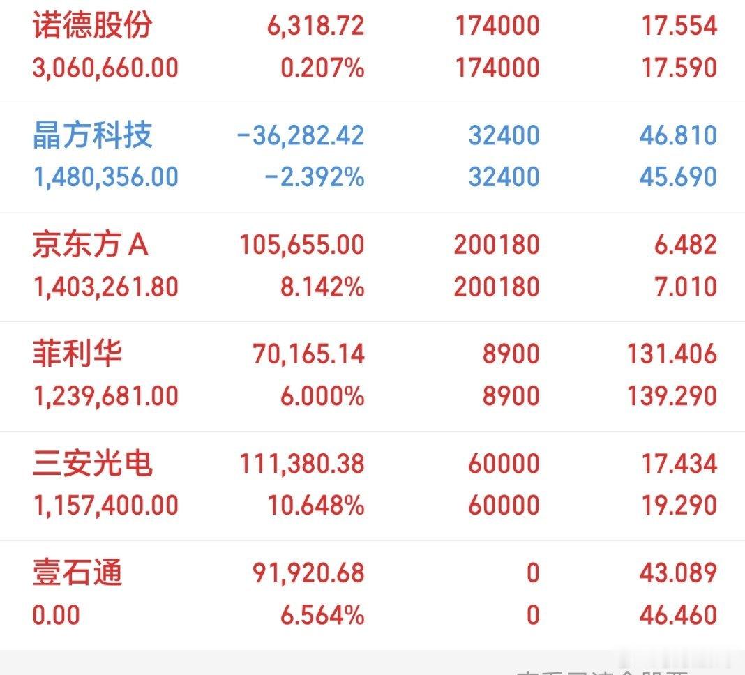 铁子们，上周（18号）上车的三安光电今日开盘涨停！上车了的兄弟们点赞评论178。
